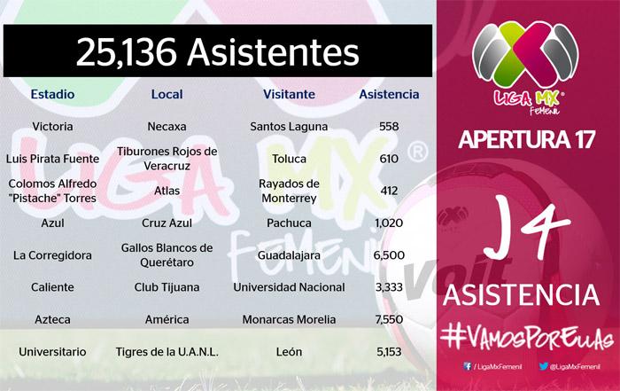 Asistencia liga femenil jornada 4 del apertura 2017